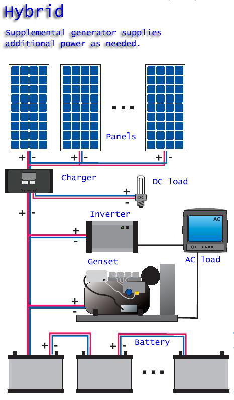 LP ELECTRIC system solar hybrid